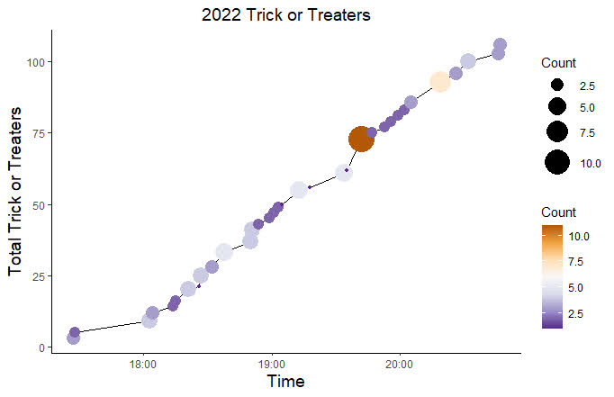 nbornowski's tweet photo. Tricks and treats and ggplot https://t.co/Zn0CL8tzu8