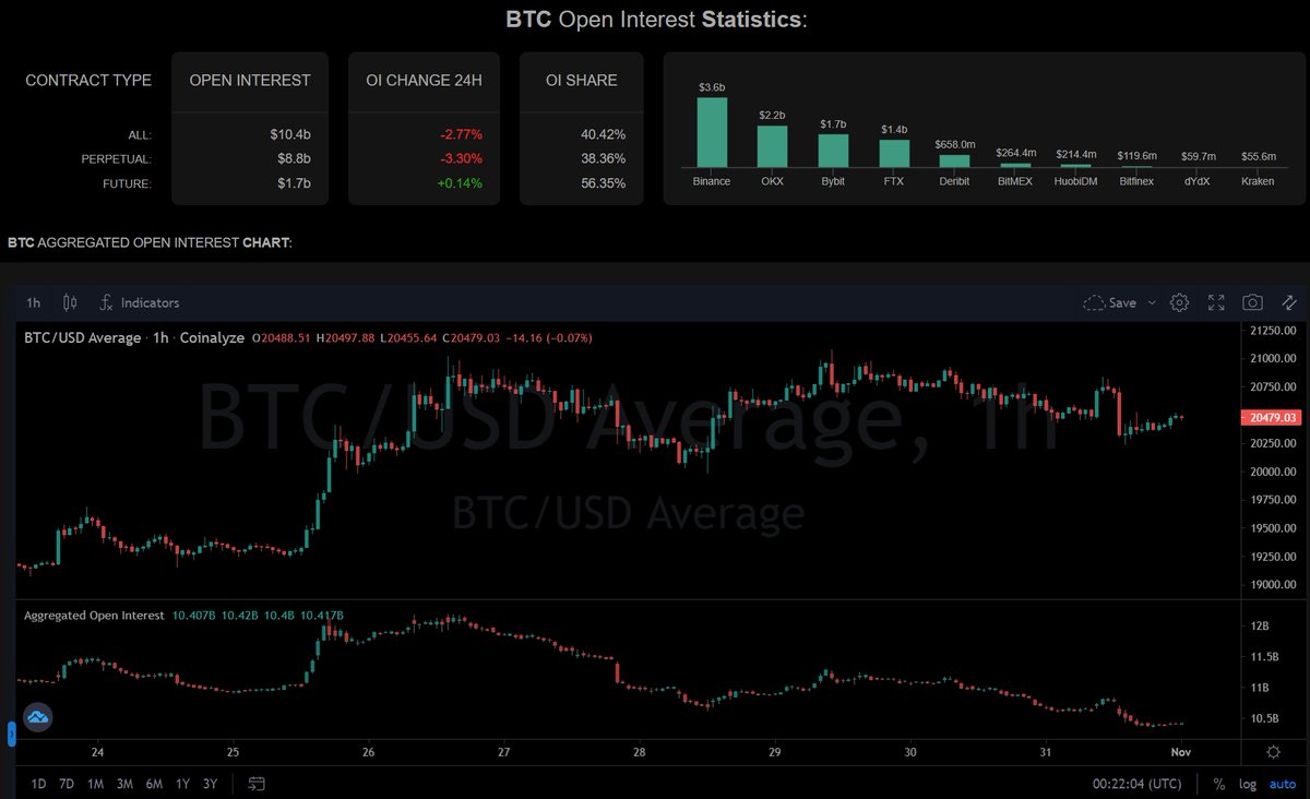 pNote_C's tweet image. #PCR #OI #basedmoney #coinalyze

PCR: 1.35, OI: 10.4B