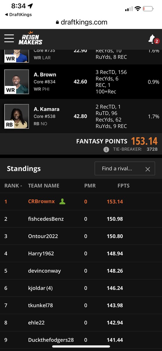 Mixed emotions on <a href="/DKReignmakers/">DraftKings Reignmakers</a>! Finished #1 out of 6,872 yesterday and only won $5. Sometimes you just have to 😂 at life!!!!