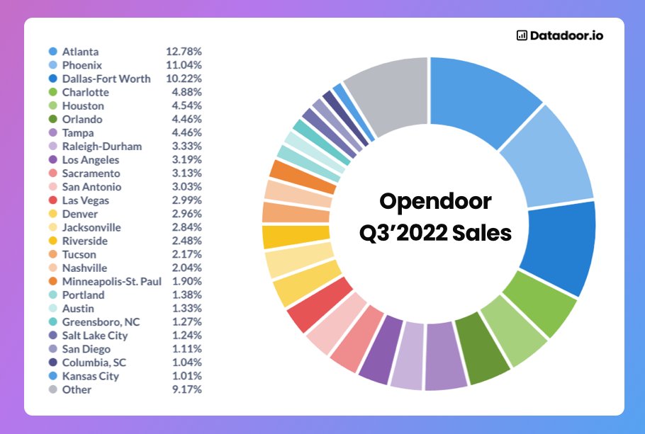 Datadoor.io on Twitter "Opendoor is reporting earnings on Thursday