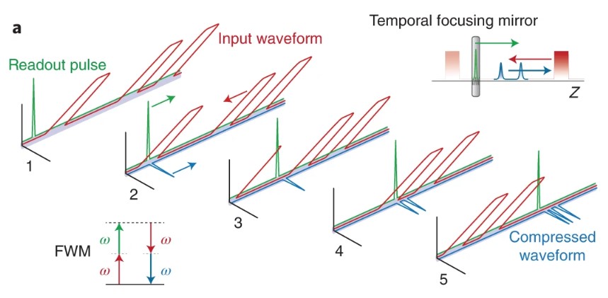 New article online: Extreme waveform compression with a nonlinear temporal focusing mirror.

go.nature.com/3Ue4r9X