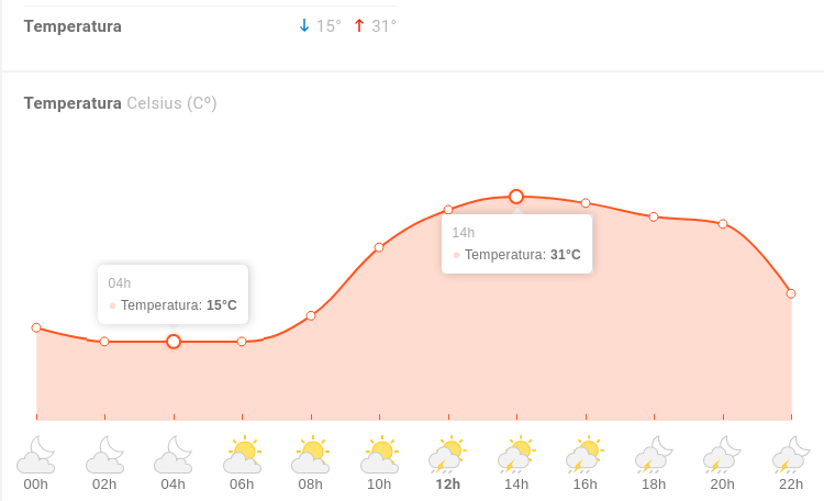 jeffotuka's tweet photo. Descobri que interpretava errado a previsão do tempo, as temperaturas "mínima" e "máxima" não são margens de erro da previsão. Elas são a variação ao longo do dia - na hora mais fria a temperatura atingirá a mínima e na hora mais quente atingirá a máxima. https://t.co/ut3MFjcsaO