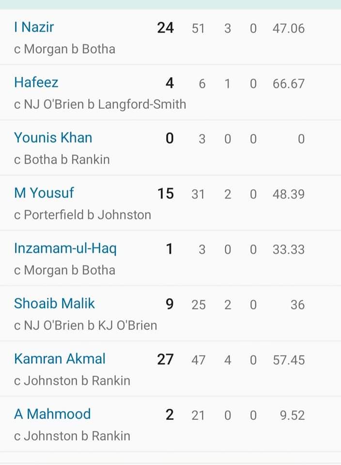 Ammarzaheer's tweet photo. Batting line up from the 2007 World Cup when we were beaten by Ireland, all out 132... A few interesting names in there 🫢 https://t.co/m1xCFSbkRW