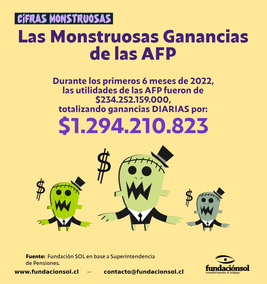 lafundacionsol's tweet photo. 🎃[Cifras Monstruosas] Mientras los multifondos tienen millonarias pérdidas, en los primeros 6 meses de 2022, las utilidades DIARIAS de las AFP fueron de $1.294 millones, totalizando ganancias por:  $234.252.159.000 ¿AFP para Quién? https://t.co/t1RhPIVjfn