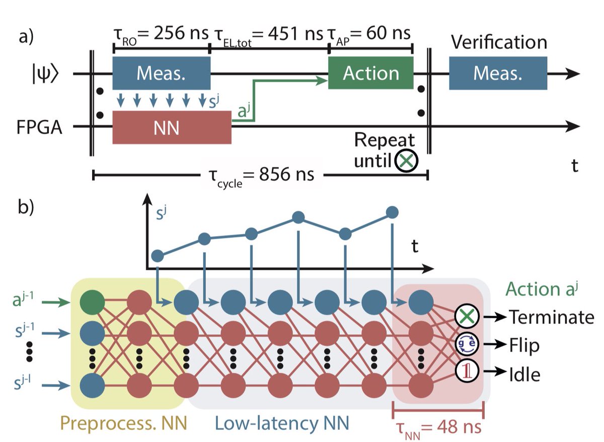 AndreasAtETH's tweet image. Check out this new @qudev @ETH_physics @ETH_en manuscript in collaboration with the @FMarquardtGroup @MPI_Light on “Realizing a deep reinforcement learning agent discovering real-time feedback control strategies for a quantum system” on @arxiv today: arxiv.org/abs/2210.16715