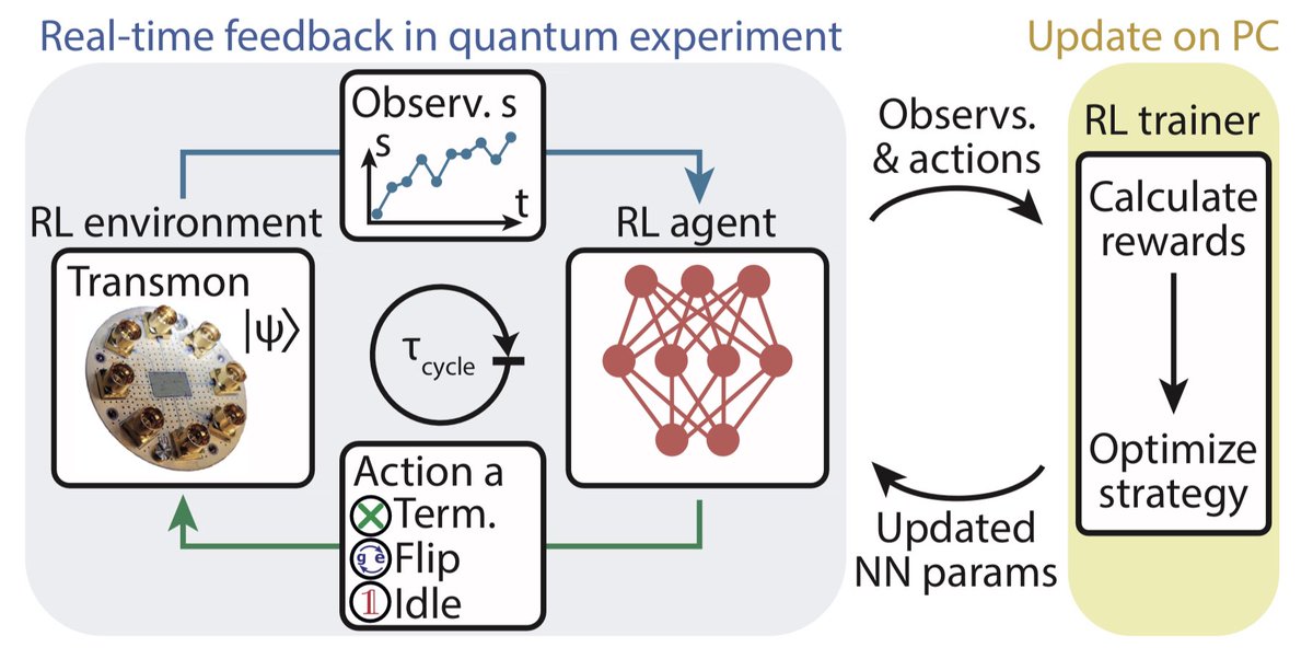AndreasAtETH's tweet image. Check out this new @qudev @ETH_physics @ETH_en manuscript in collaboration with the @FMarquardtGroup @MPI_Light on “Realizing a deep reinforcement learning agent discovering real-time feedback control strategies for a quantum system” on @arxiv today: arxiv.org/abs/2210.16715