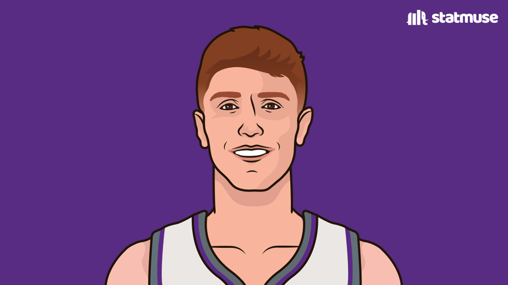 Kevin Huerter tonight: 26 PTS 5 AST 5 3P Shooting 53.2% from three — first in the NBA among players with 40+ attempts.