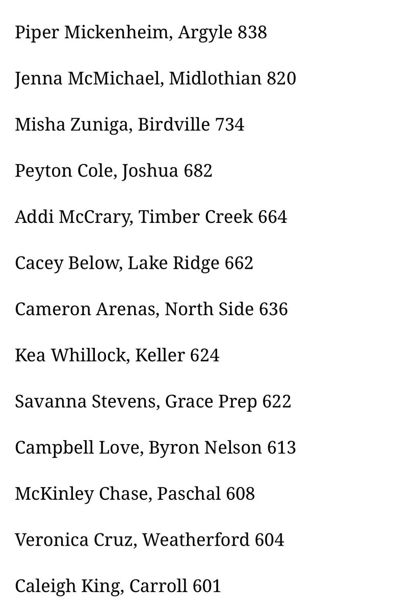 Lake Ridge VB (@lakeridge_vb) on Twitter photo We love seeing our girls in the LEADERBOARD. Congrats! <a href="/MISDathletics/">MISD Athletics Dept.</a> <a href="/LakeRidgeEagles/">LakeRidgeHighSchool</a> <a href="/alltheway30/">Ashley Alloway</a> @Lakeridge_vball We love seeing our girls in the LEADERBOARD. Congrats! <a href="/MISDathletics/">MISD Athletics Dept.</a> <a href="/LakeRidgeEagles/">LakeRidgeHighSchool</a> <a href="/alltheway30/">Ashley Alloway</a> @Lakeridge_vball