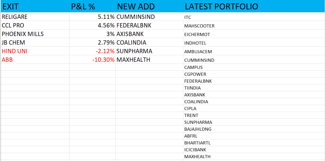 Nishshkumar's tweet photo. 6 exit &amp; 6 additions 

#portfolio in #Breakout 

Last month up by 3.36 % while #nifty500 up by 4 %

#AhmedabadNest #NSE #StockMarketindia #factorbased #beta #strategy #momentum https://t.co/WzJGpX2Qvi