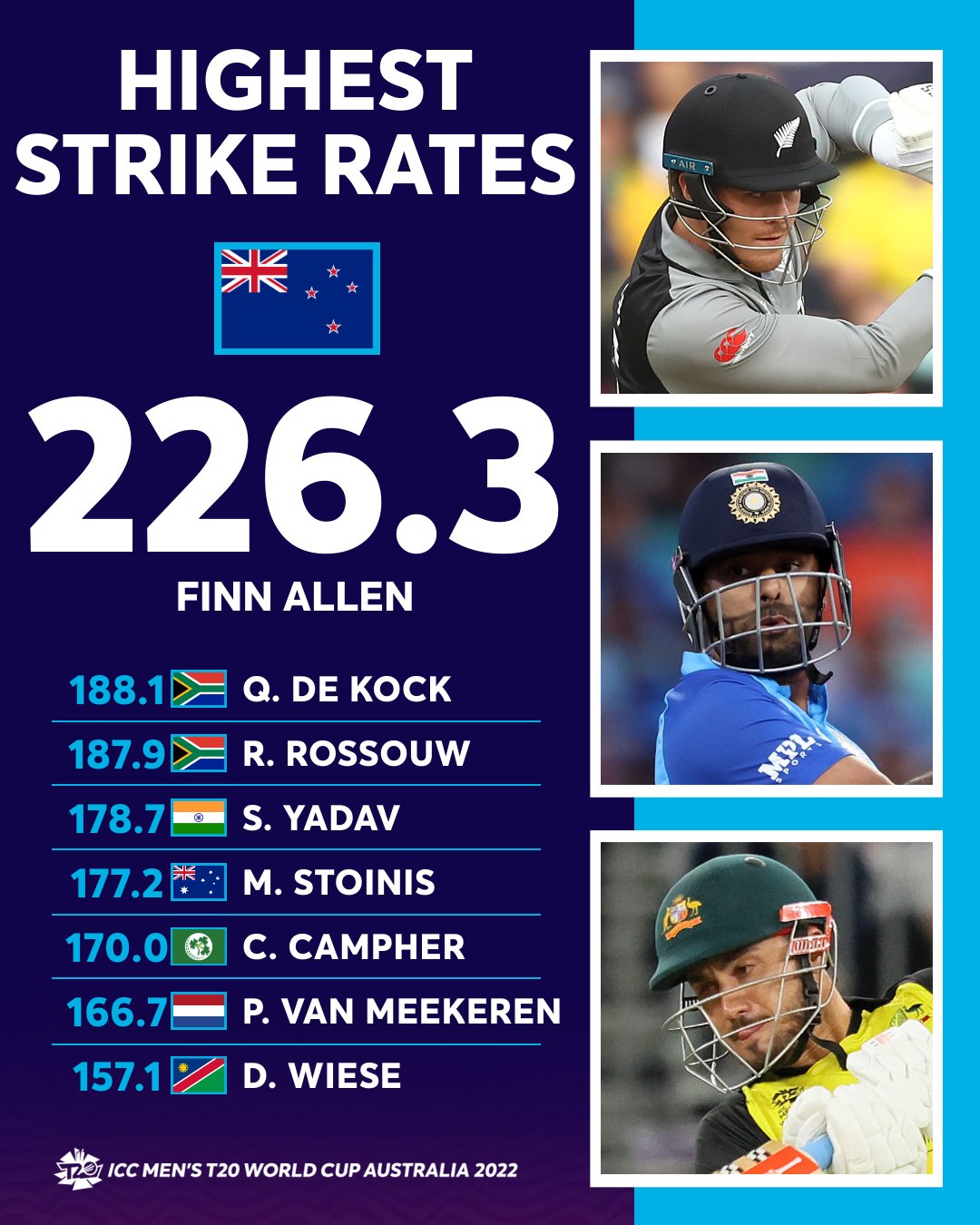 Icc Finn Allen Has Been The Most Destructive Batter So Far At Tworldcup 22 Min 40 Runs Can The Opener Do The Damage Again When New Zealand Face England More