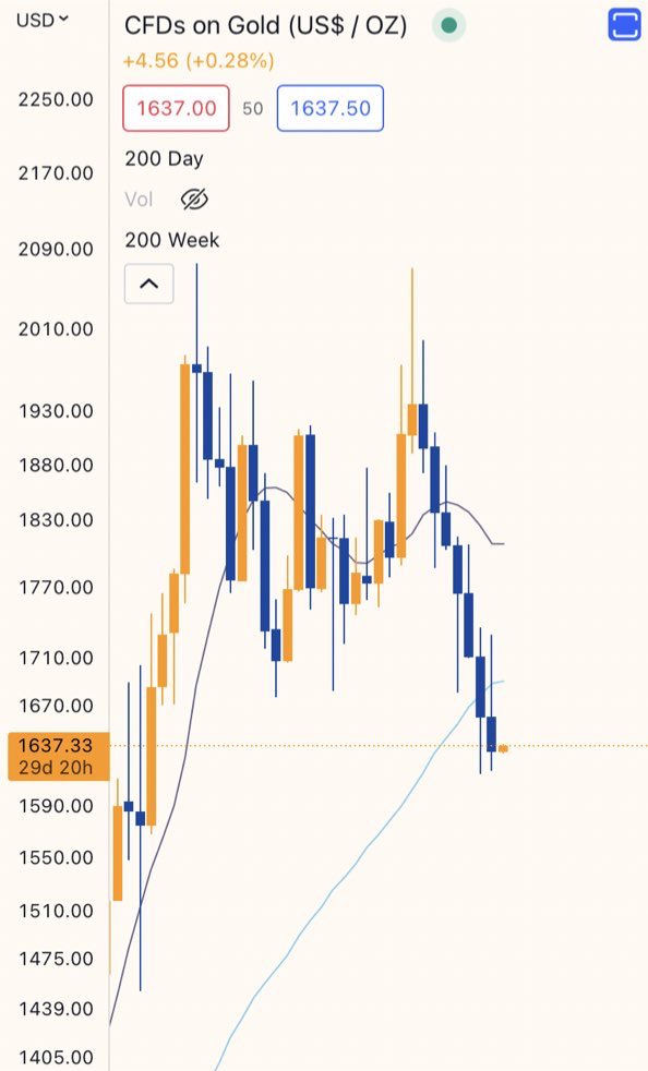 $GOLD, commonly known as an inflation or recession hedge, is one of the worst performing commodities during this inflationary recession.