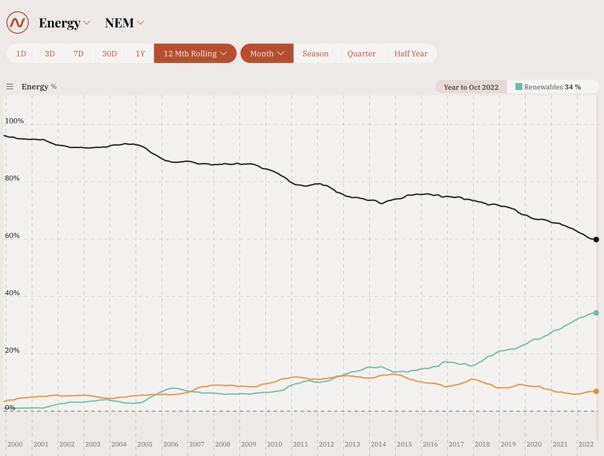 simonahac's tweet image. 🤓 renewable energy continues its march in 🇦🇺's national electricity market.

for 12 months to end October 2022:
• coal: 59%
• RE: 34%
• gas: 7%

5 years ago (2017):
• coal: 74%
• RE: 16%
• gas: 10%

20 years ago (2002):
• coal: 92%
• RE: 4%
• gas: 4%

@OpenNem