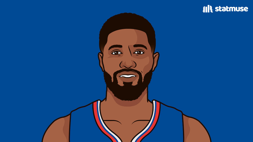 statmuse's tweet photo. PG put up arguably the greatest performance of the season so far:

— 35 PTS
— 9 REB
— 8 AST
— 6 STL
— 5 3P
— First player in NBA history with those numbers
— Game tying three
— Game saving steal
— Game winning shot https://t.co/UNNg5xJE6T