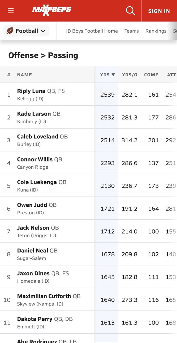 riplyluna's tweet photo. Leading the state in passing yards through the regular season at 2539 yards with 34 passing TD’s and a 130 QBR. I also have 674 rush yards and 5 rush TD’s.

@RAREAcademyID @NickFarman55 @INW_FOOTBALL @BrandonHuffman @PGregorian @SBLiveID @PrepRedzoneID @MrIdahoPreps @jbballer32 https://t.co/lNOwU9heYB