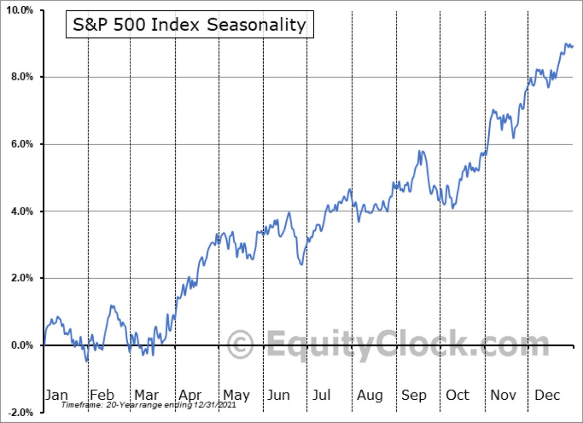 Equity Clock on Twitter "Over the past two decades, the S&P 500 Index