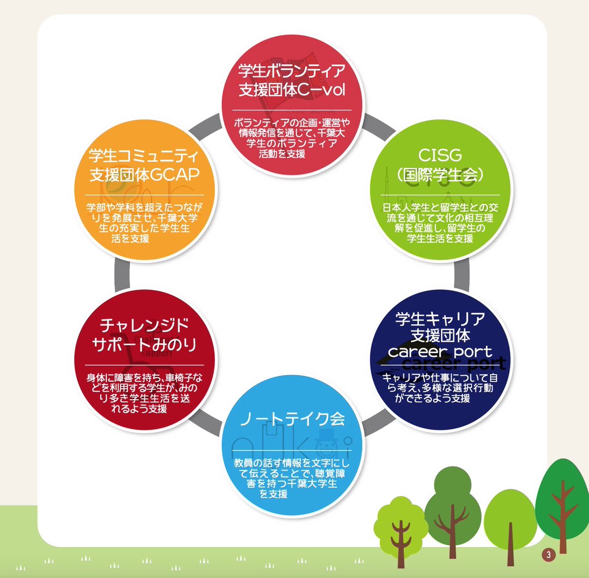 vc_chiba_univ's tweet image. ⭐️大学祭出展のお知らせ⭐️
私たちC-volが所属している学⽣⽀援団体『ふれあいの環』では、ふれあいの環６団体の活動展⽰を⾏います！

■⽇時：11⽉5⽇(⼟)・6⽇(⽇) 10:00-14:00
■場所：千葉⼤学⻄千葉キャンパス 総合学⽣⽀援センター