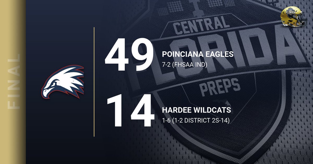Central Florida Preps (@cenflapreps) on Twitter photo FINAL
EAGLES CRUSH WILDCATS AND ARE NOW SOARING AT 7-2, THEIR FIRST WINNING SEASON SINCE 2000!
@PoincianaFB <a href="/PNHS_Athletics/">Poinciana Athletics</a> <a href="/OsceolaSports/">News-Gazette Sports</a> <a href="/CoachBeeken/">Randy Beeken</a> <a href="/osvarsity/">Sentinel Varsity</a> <a href="/FlaHSFootball/">FloridaHSFootball.com</a> <a href="/FLgridironpreps/">Florida Gridiron Preps</a> @HSFB_HUDDLE <a href="/VSNflorida/">Varsity Sports Nation</a> <a href="/Andy_Villamarzo/">Andy Villamarzo</a> #cflpreps FINAL
EAGLES CRUSH WILDCATS AND ARE NOW SOARING AT 7-2, THEIR FIRST WINNING SEASON SINCE 2000!
@PoincianaFB <a href="/PNHS_Athletics/">Poinciana Athletics</a> <a href="/OsceolaSports/">News-Gazette Sports</a> <a href="/CoachBeeken/">Randy Beeken</a> <a href="/osvarsity/">Sentinel Varsity</a> <a href="/FlaHSFootball/">FloridaHSFootball.com</a> <a href="/FLgridironpreps/">Florida Gridiron Preps</a> @HSFB_HUDDLE <a href="/VSNflorida/">Varsity Sports Nation</a> <a href="/Andy_Villamarzo/">Andy Villamarzo</a> #cflpreps