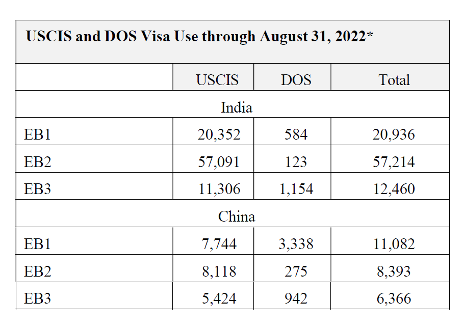 BaniasLaw's tweet image. Numbers, numbers, numbers . . . The * indicates that these were based on numbers from DOS on September 6, 2022. This is from a USCIS declaration in an ongoing #aosdelay and #retrogression case. #effectchange