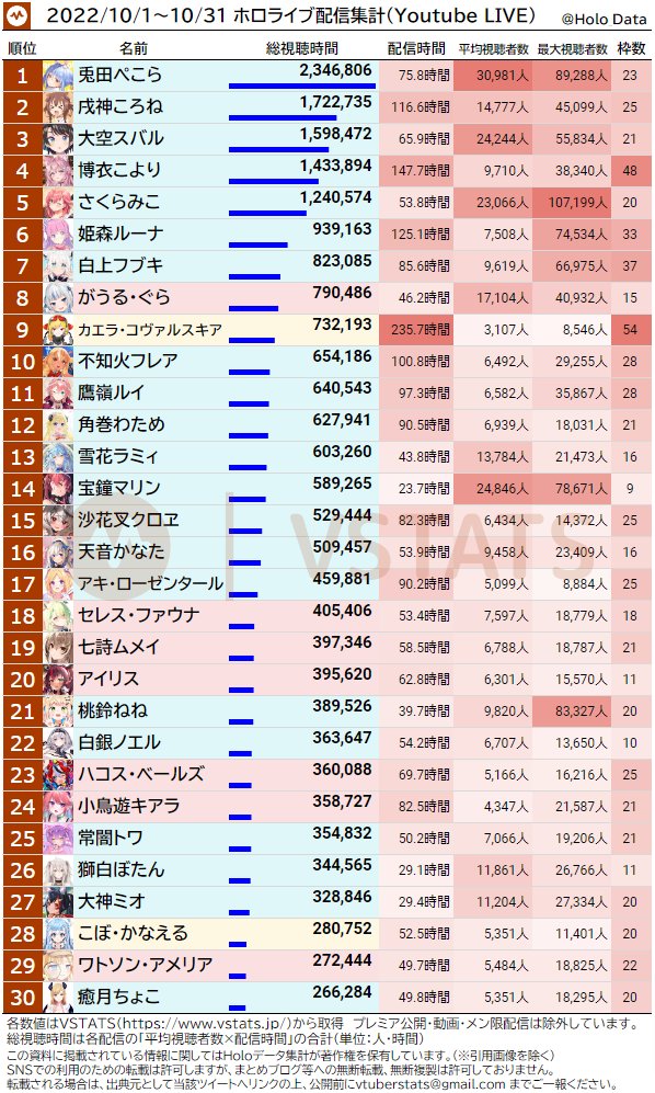 Re: [Holo] Hololive 10月份 直播&觀看時數統計