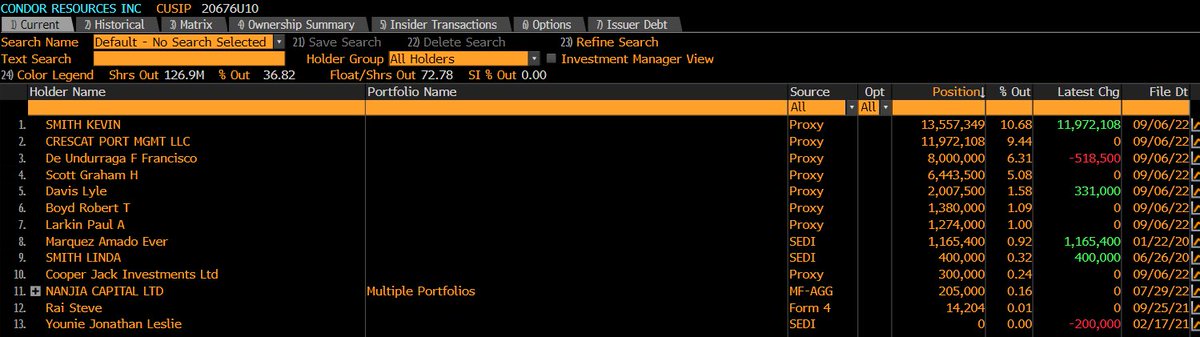 $CN CN is a junior explorer flying way under the radar. Look at the commitment from the  ⁦<a href="/Crescat_Capital/">Crescat Capital</a>⁩ team. I will ride with them on this stock. It has been quiet pending local drill approvals but  once this beast wakes up, watch out. A top holding, high conviction