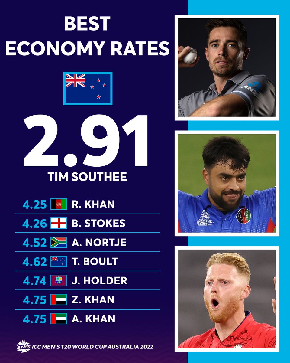 ICC's tweet photo. Batters have had to fight for every run against Tim Southee at #T20WorldCup 2022.

📊 More stats: https://t.co/gAIlw7DXfD https://t.co/uM5ranPRgv