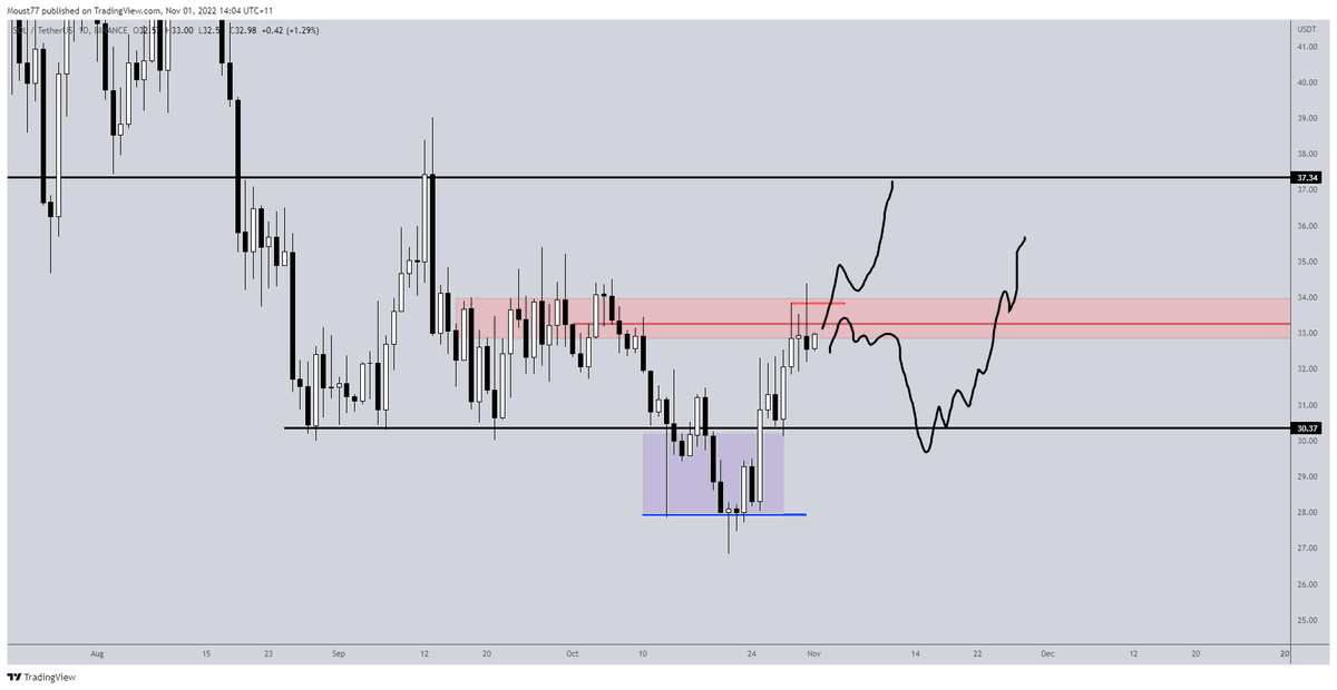 TraderBGK's tweet photo. $SOL - Currently into a clear supply area to flip but getting interesting again with the local reclaim. If capped here, will look for throwbacks toward $28-30 https://t.co/46REIkwHN0