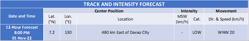 dost_pagasa's tweet photo. TROPICAL CYCLONE BULLETIN NO. 5
Tropical Depression #QueeniePH (BANYAN)
Issued at 11:00 AM, 01 November 2022
Valid for broadcast until the next bulletin at 5:00 PM today

“QUEENIE” WEAKENS INTO A TROPICAL DEPRESSION

https://t.co/yMDSd1Bjwc https://t.co/pIjivH2jSR
