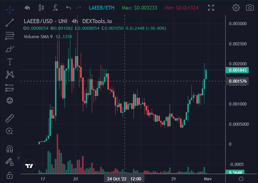 gandalfcryptto's tweet photo. Love to see hard work paying off for a community and dev team! $LAEEB is absolutely killing it and reversing that hard! 

@laeebinu_erc is currently trending on dextools, they have an AMA with @binance and their Fantasy League DApp is about to get finished.

Buy dips when you can https://t.co/yZh207GVzo