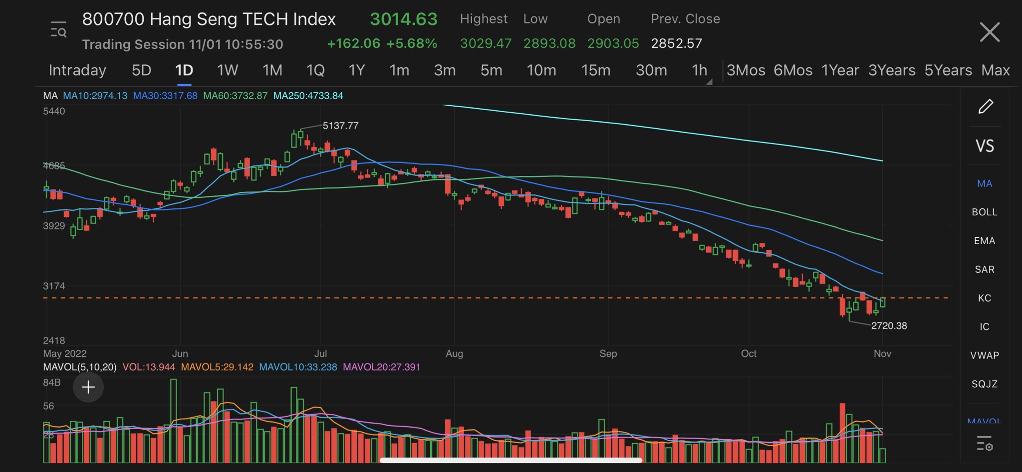 Cathy Yuan Zhang on Twitter "Dancing day for Hong Kong stocks https