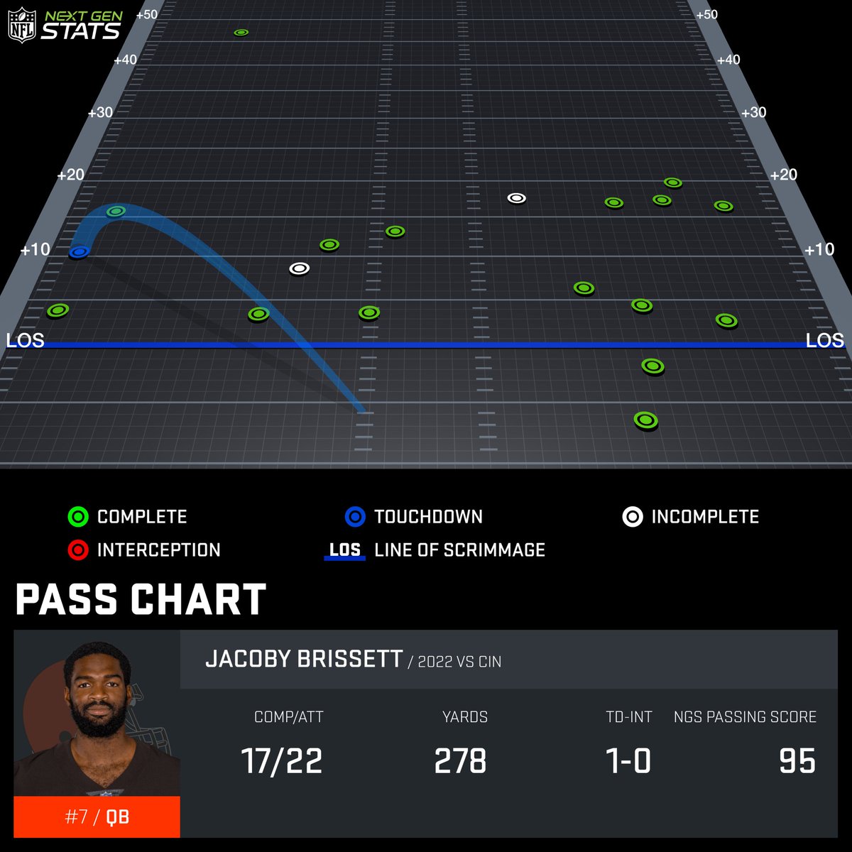NextGenStats's tweet photo. Jacoby Brissett earned a 95 NGS passing score in Week 8, the highest by any QB in a game this season.

Brissett completed 9 of 11 passes vs the blitz for 177 yards &amp; a TD despite facing a 50.0% pressure rate when blitzed.

#CINvsCLE | Powered by @awscloud https://t.co/VxGcMjnHyP