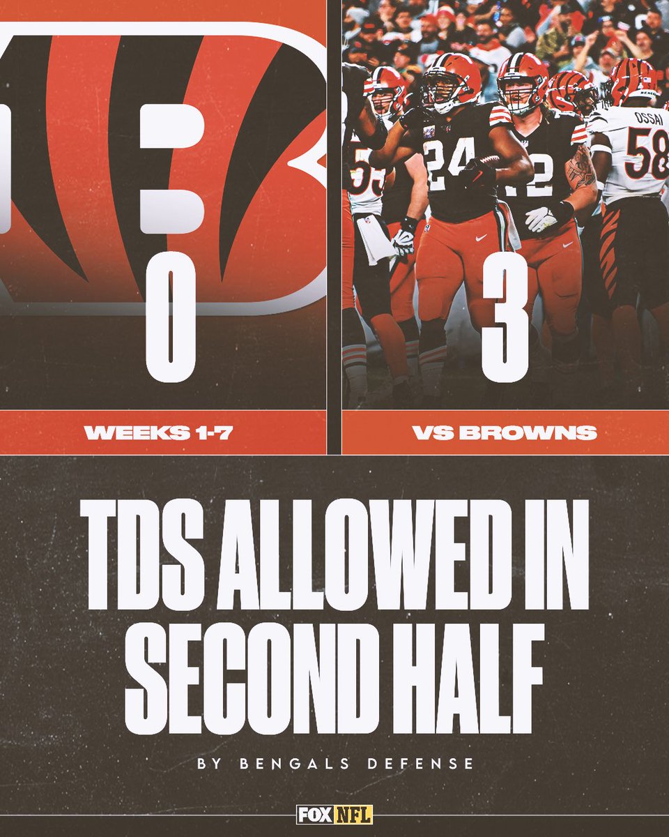 NFLonFOX's tweet photo. The Bengals defense had not allowed a TD in the second half this season until tonight. 

cc: @Browns https://t.co/jk8kFSFOEC