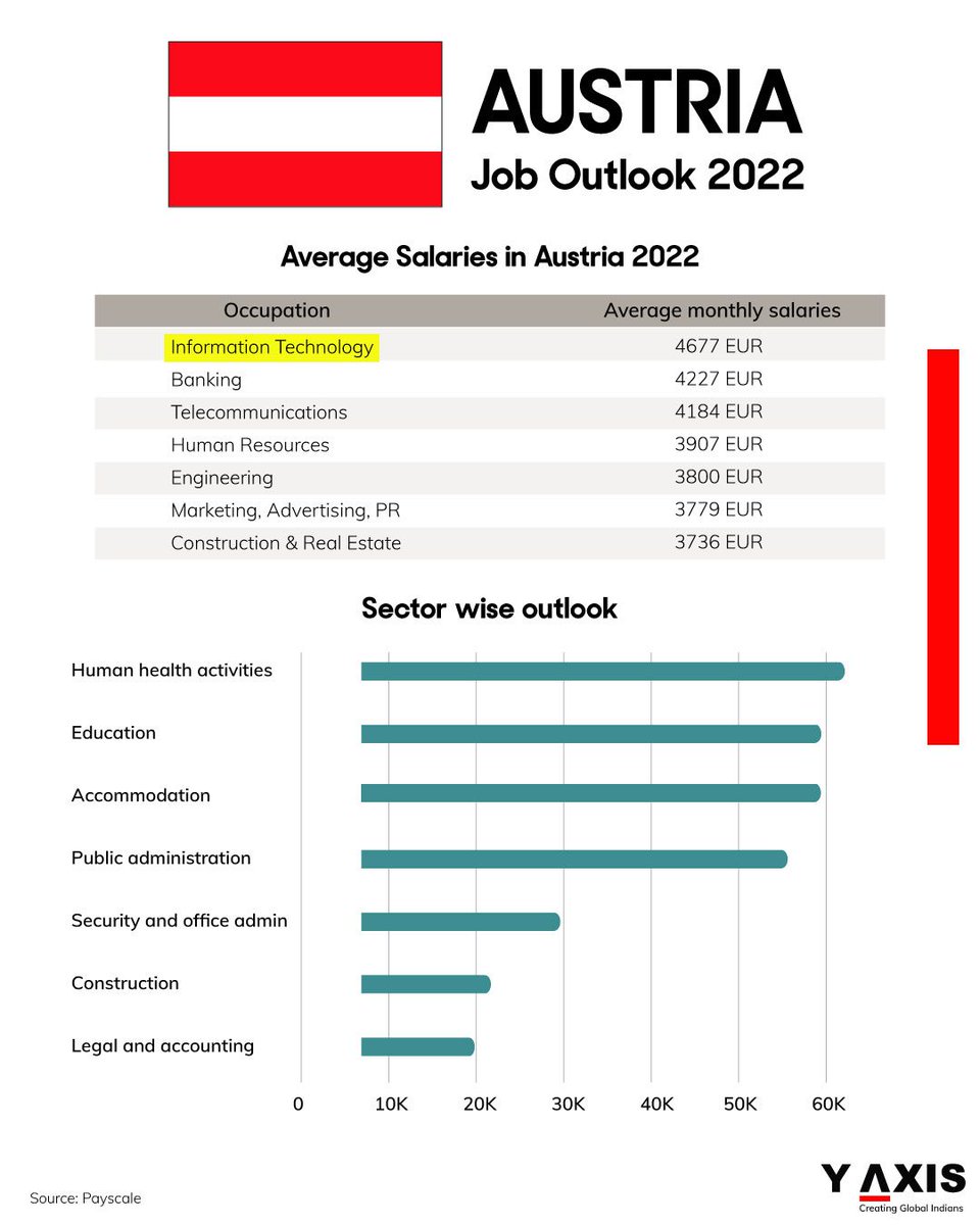 yaxis's tweet photo. https://t.co/hYqH83eDG1
Austria has a lot of job openings for talented migrant workers who possess vocational qualifications. At the same time, there are a lot of job openings for unskilled workers.
#Austria #workinAustria #Austriapr #migratetoAustria #Austriaworkvisa #yaxis https://t.co/sWXpWPHTvp