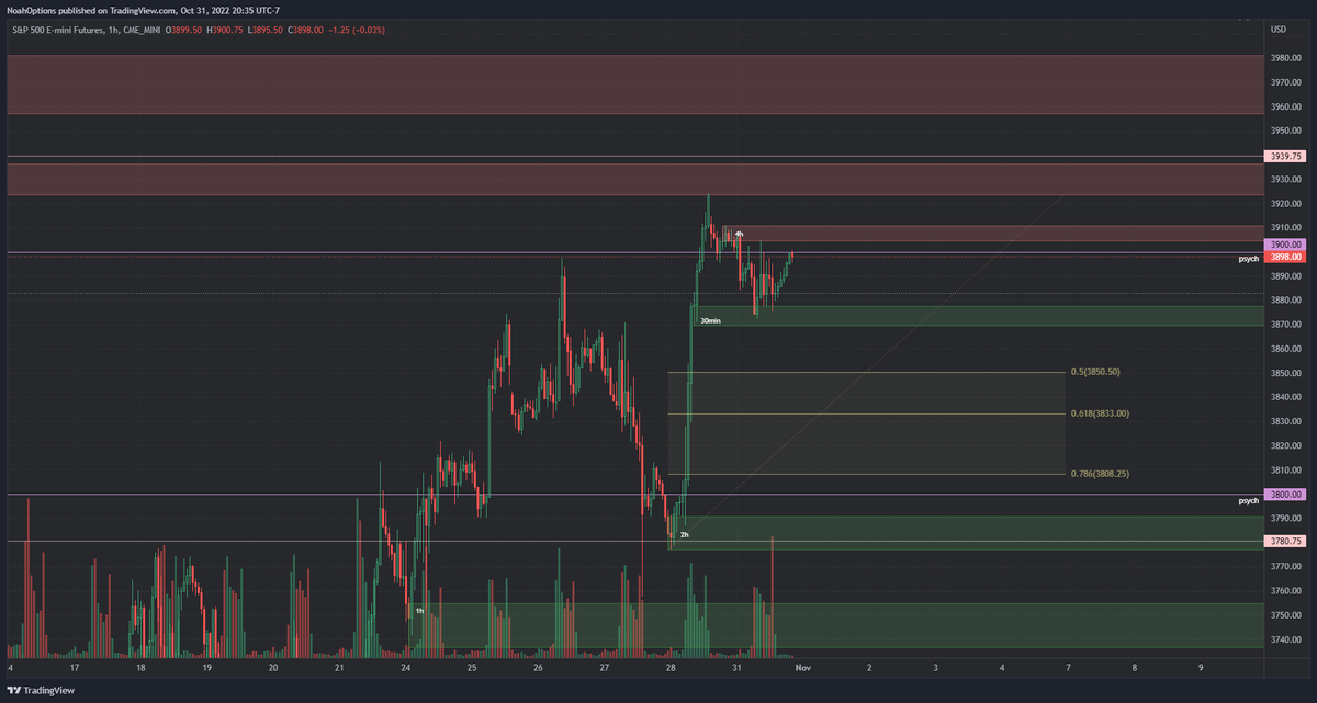 noahktrades's tweet photo. $ES Monday Analysis 
Happy Halloween🎃! Light session, expecting similar results tomorrow ahead of FOMC on Wednesday
https://t.co/IWPE0VIlv4 https://t.co/TviWaZN8st