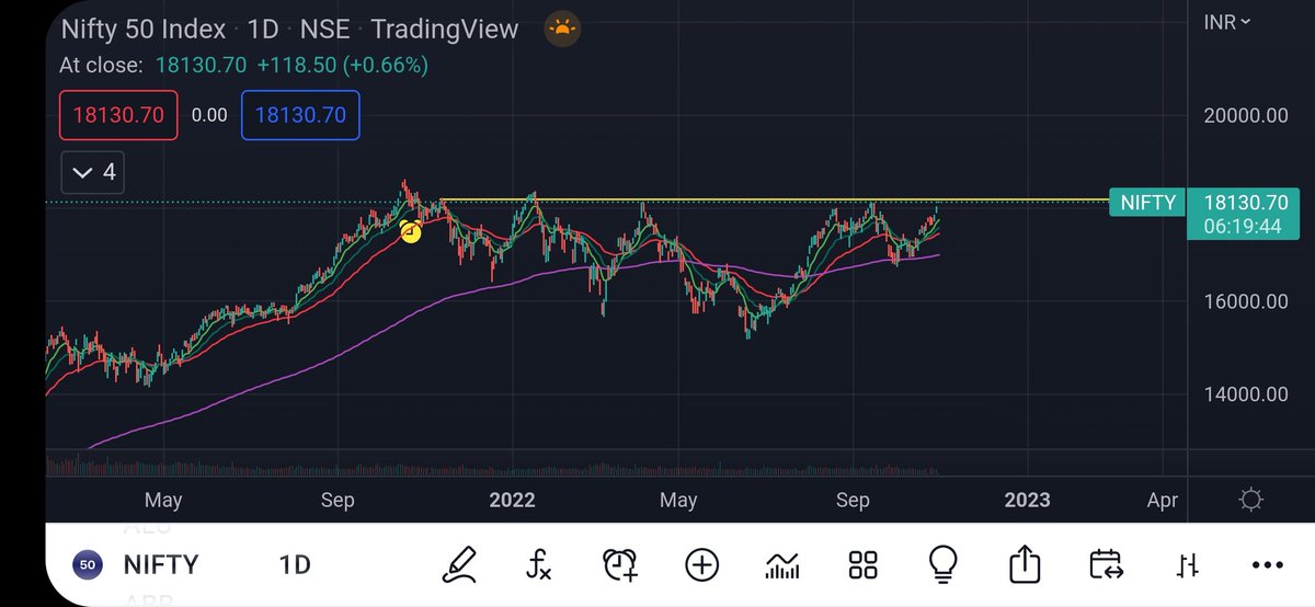 AsennaWealth's tweet photo. Incredible relative strength on the NIFTY, especially in this tape. Wants to test all time highs. If this keeps up soon we'll all be speaking Hindi. https://t.co/hYKrMw4GLt