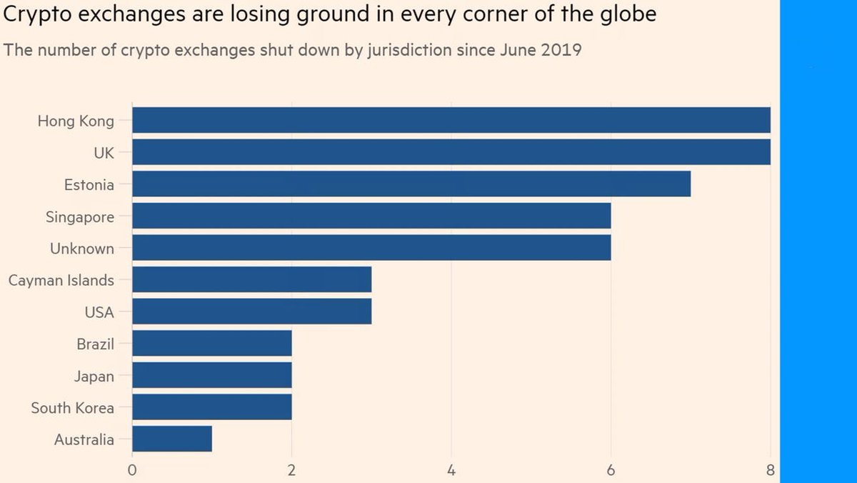 According to FT, since 2019 alone there have been 68 crypto exchanges that have been shut down globally.