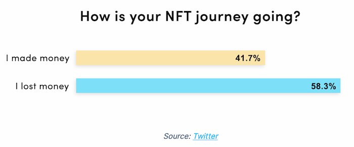 NEWNFT_biz's tweet photo. Should I invest in an NFT?

Experts suggest that NFTs can be a good investment because you can resell them for profit. However, proper research is necessary before investing so that you can gauge whether it suits your demands.

Sign up now! https://t.co/7Ykb5tB0Y6
#newnft https://t.co/05vENvMEeJ