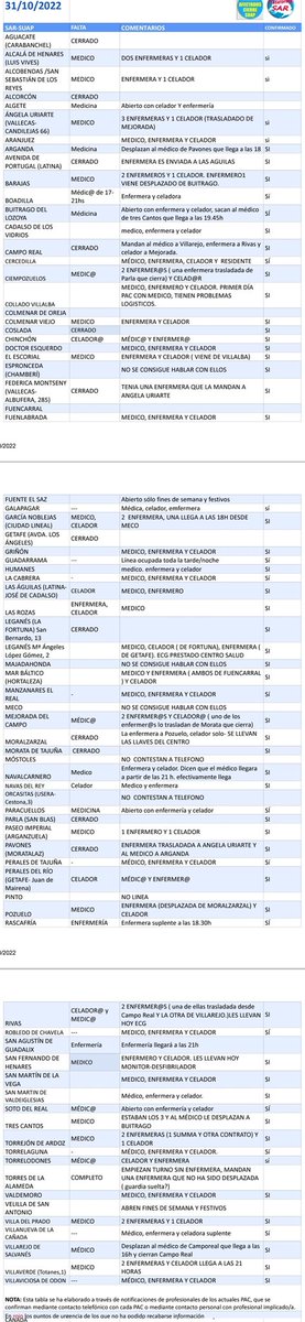 Datos de hoy.
👉 17% de los PAC cerrados.
👉 42% Sin médico (de los abiertos)

La población ni sabe donde ir, ni que posibilidad de atención tendrán.