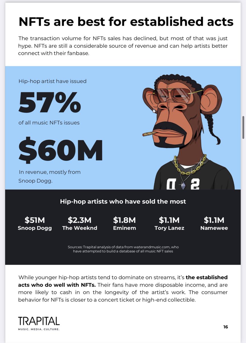 Some useful insights from the latest Trapital report - some compelling  data regarding NFTs and which segments of the music industry actually benefit from NFT revenue - hint, it’s still PR driven.