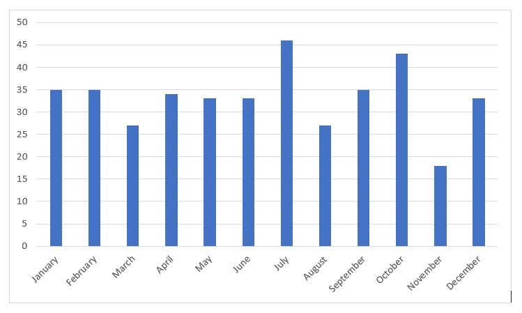 Happy November - a particularly busy time for Corpus Linguists, as suggested by the low number of submissions we get in that month.