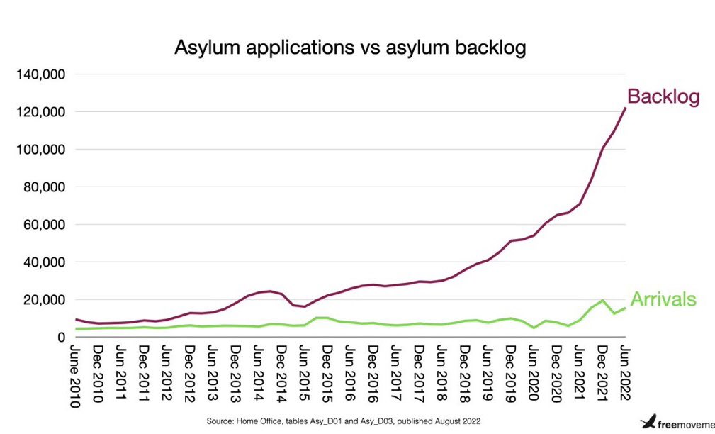 There is no 'invasion' of the UK. 

This is a failure of Home Office bureaucracy to deal with a comparatively small number of refugees. 

The solution?
Deal with the backclog. Create safe routes. 

#TogetherWithRefugees