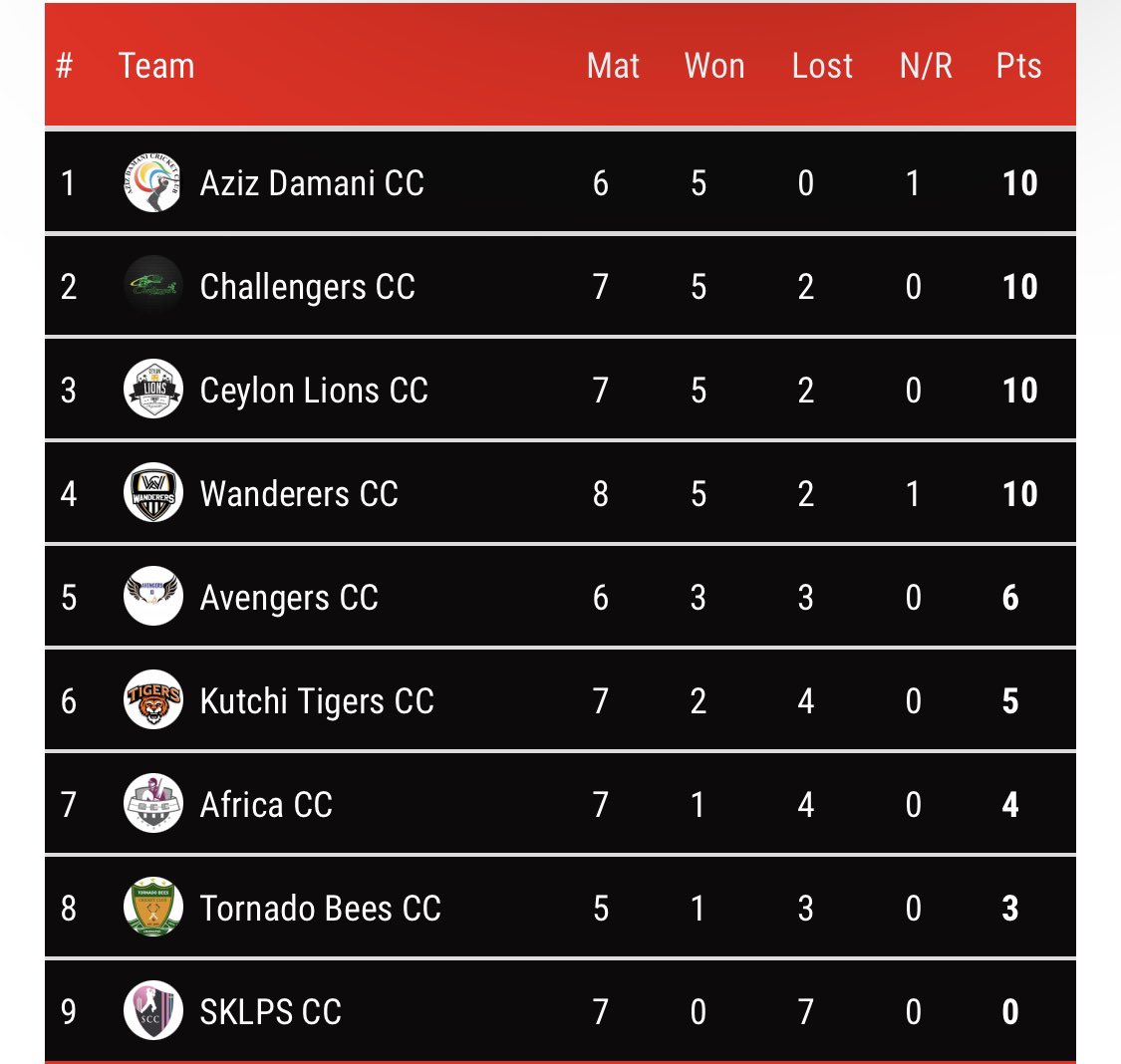 UGsportsENT's tweet photo. Tornado Bee cricket club has more chances of surviving than @AfricaCricClub and Kutchi Tigers cricket club |@CricketUganda
#UgSportsNow #TableTuesday https://t.co/4nKzqu5qwu