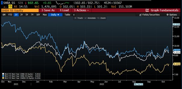 🇸🇪 banker går fint med rekordkvartal från både Handelsbanken och SEB. Vi tror emellertid att det ligger de 🇸🇪 bankerna i fatet att 🇪🇺 banker har problem. Nedan noterar vi att värderingen för de 🇸🇪 bankerna är låg. Alla befinner sig under P/E 10 för 2023. 👉 Läs mer via hemsidan!