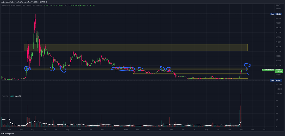 VagaryNexus's tweet photo. $DOGE getting interesting

#DOGE #Crypto https://t.co/fFRVrZeMrE