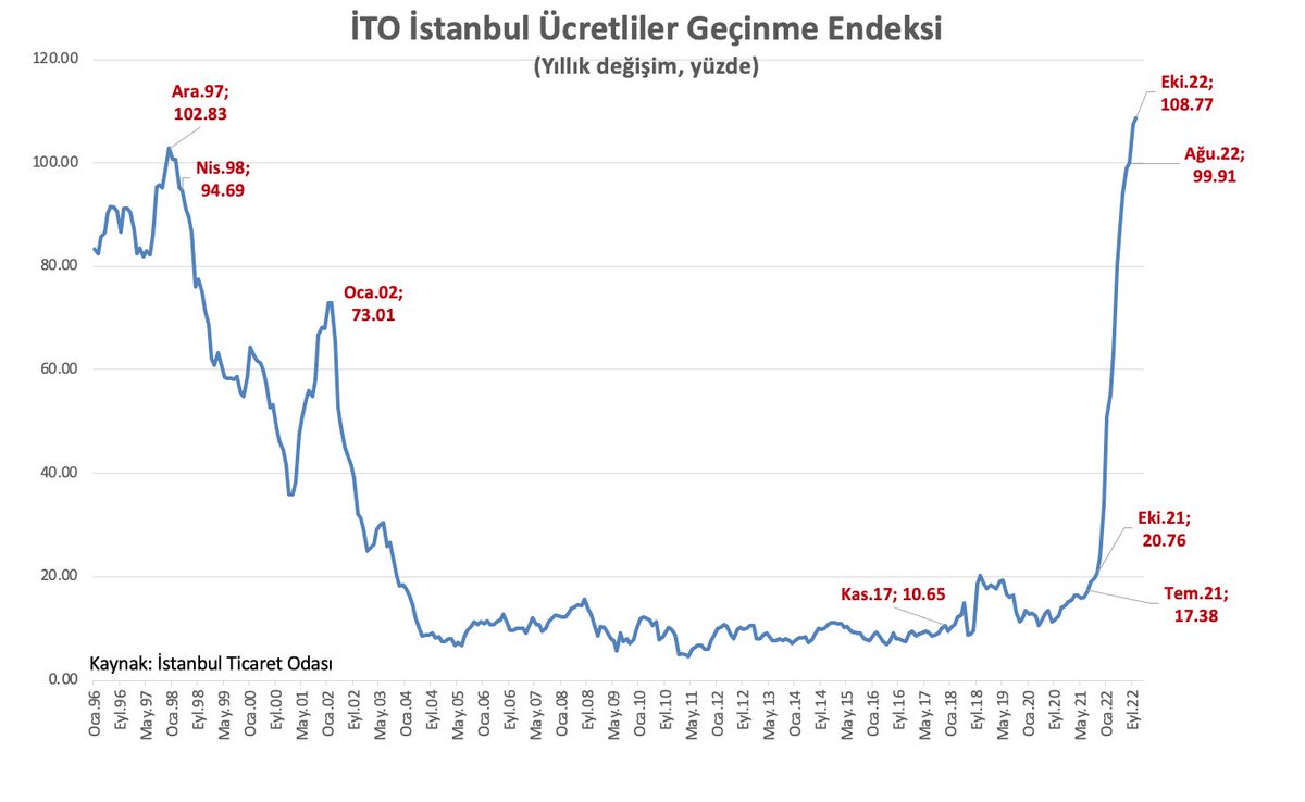 Ekim ayında İstanbul Ücretliler Geçinme Endeksi (İTO) yüzde 3.96 artmış. (yıllık yüzde 108.77) Gıda fiyatları ise yüzde 5.5 (yıllık yüzde 115.9) artmış. Tarihte kısa bir zaman diliminde böyle bir enflasyon yangınına tanık olunmadı.