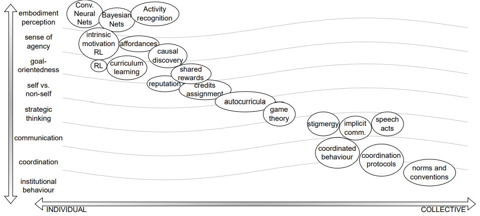 annals_csis's tweet photo. Envisioning future systems able to #selfdevelop mental models of themselves in: “Individual and Collective Self-Development: Concepts and Challenges” by M. Lippi, S. Mariani, M. Martinelli, et al. @FedCSIS 2022 Invited Contributions, ACSIS Vol. 30 p. 15–21 https://t.co/Q4sq53Qxfk https://t.co/nszGnCrcnp