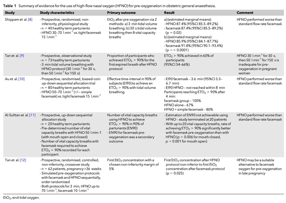 𝘈𝘯𝘢𝘦𝘴𝘵𝘩𝘦𝘴𝘪𝘢 (@anaes_journal) on Twitter photo 🔐 Emergencies in obstetric anaesthesia:
-Cat-1 LSCS
-Difficult/failed airway
-Massive obstetric haemorrhage
-Hypertensive crisis
-Neuraxial anaesthesia
-Cardiac arrest
This review from @charlieprior11, <a href="/Intrathecalcat/">Clare Burlinson</a> and <a href="/antonchau1/">Anton Chau</a> has everything!
🔗…-publications.onlinelibrary.wiley.com/doi/10.1111/an… 🔐 Emergencies in obstetric anaesthesia:
-Cat-1 LSCS
-Difficult/failed airway
-Massive obstetric haemorrhage
-Hypertensive crisis
-Neuraxial anaesthesia
-Cardiac arrest
This review from @charlieprior11, <a href="/Intrathecalcat/">Clare Burlinson</a> and <a href="/antonchau1/">Anton Chau</a> has everything!
🔗…-publications.onlinelibrary.wiley.com/doi/10.1111/an…