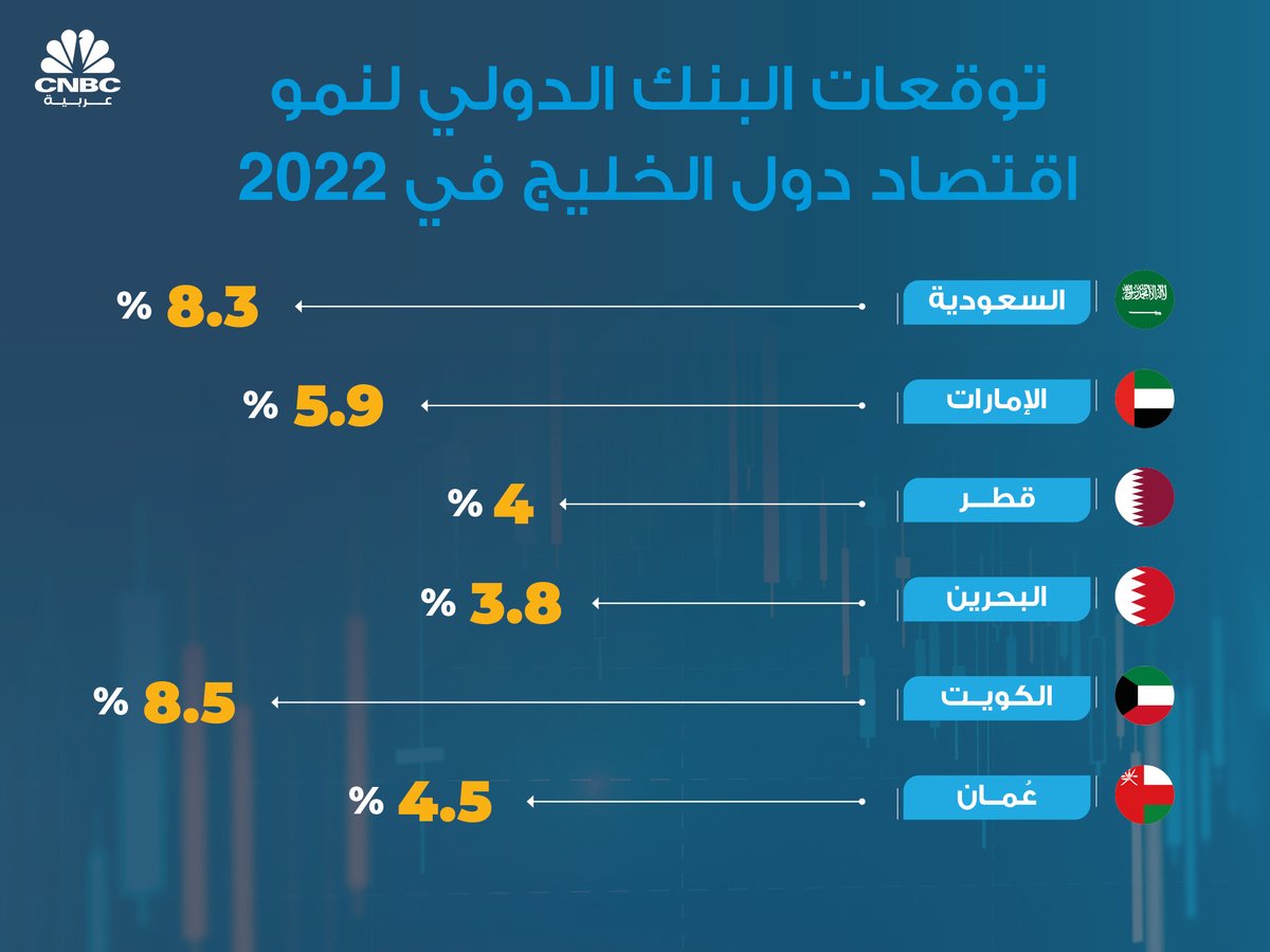 CNBCArabia's tweet photo. حوالي تريليونا دولار حجم اقتصاد #دول_الخليج مجتمعة في 2022 بحسب توقعات #البنك_الدولي.. وسيصل إلى 13 تريليون دولار في حال تنفيذ استراتيجية النمو الأخضر https://t.co/oMGCIKpYPo