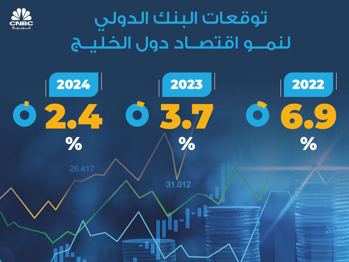 CNBCArabia's tweet photo. حوالي تريليونا دولار حجم اقتصاد #دول_الخليج مجتمعة في 2022 بحسب توقعات #البنك_الدولي.. وسيصل إلى 13 تريليون دولار في حال تنفيذ استراتيجية النمو الأخضر https://t.co/oMGCIKpYPo