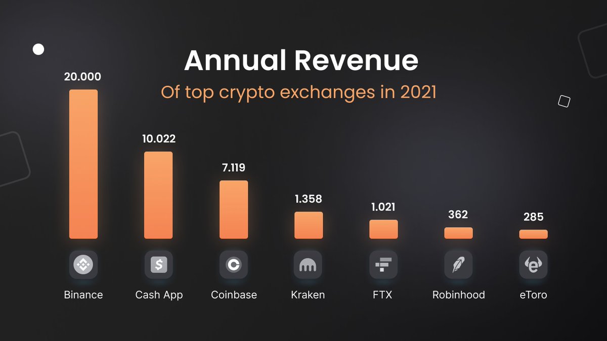 The annual revenue of #Binance in 2021 was nearly twice that of its closest competitor. And surprisingly #CashApp reported higher revenue than #Coinbase.