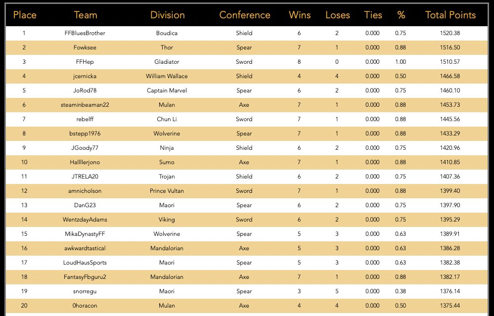 Warrior Bowl (@warriorbowl) on Twitter photo The #WB2022 overall leaderboard following week 8
warriorbowl.com/leaderboard
Its a return to the top this week for <a href="/FF_BluesBrother/">FF Blues Brother</a>
🔥
Rest of the top 10
@Vike_FF
@FF_Hep
<a href="/jcernicka/">Jayme Cernicka</a>
<a href="/jOeLroD_ff8/">JRod Ocho</a>
@WillieBeamanDFF
<a href="/ff_rebel/">Jeremy Shulman</a>
<a href="/bstepp76/">Brad stepp</a>
<a href="/JGoody77/">Goody Win</a>
<a href="/hallllerjono/">Jonathan Hall</a> The #WB2022 overall leaderboard following week 8
warriorbowl.com/leaderboard
Its a return to the top this week for <a href="/FF_BluesBrother/">FF Blues Brother</a>
🔥
Rest of the top 10
@Vike_FF
@FF_Hep
<a href="/jcernicka/">Jayme Cernicka</a>
<a href="/jOeLroD_ff8/">JRod Ocho</a>
@WillieBeamanDFF
<a href="/ff_rebel/">Jeremy Shulman</a>
<a href="/bstepp76/">Brad stepp</a>
<a href="/JGoody77/">Goody Win</a>
<a href="/hallllerjono/">Jonathan Hall</a>